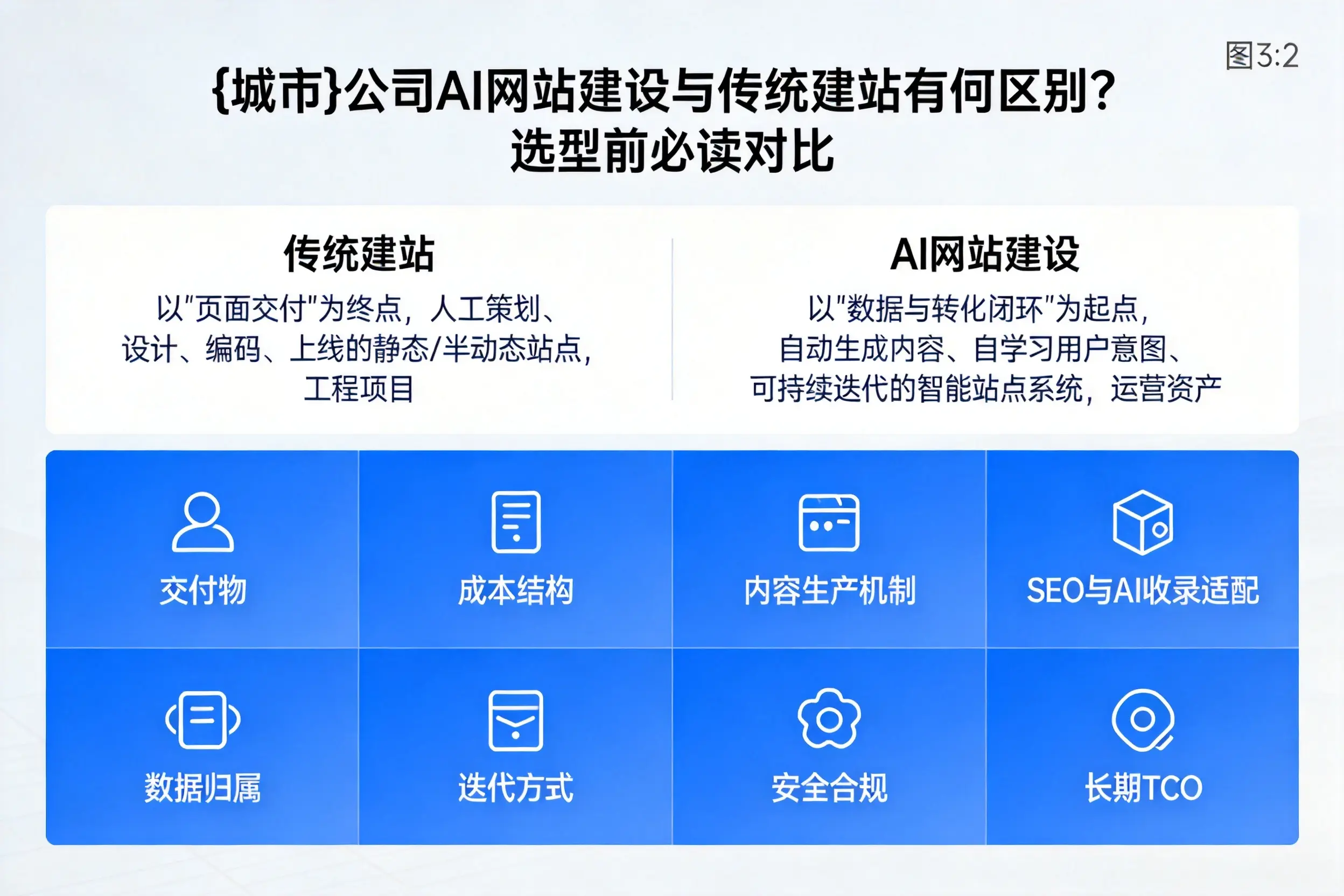 舟山公司AI网站建设与传统建站有何区别？选型前必读对比