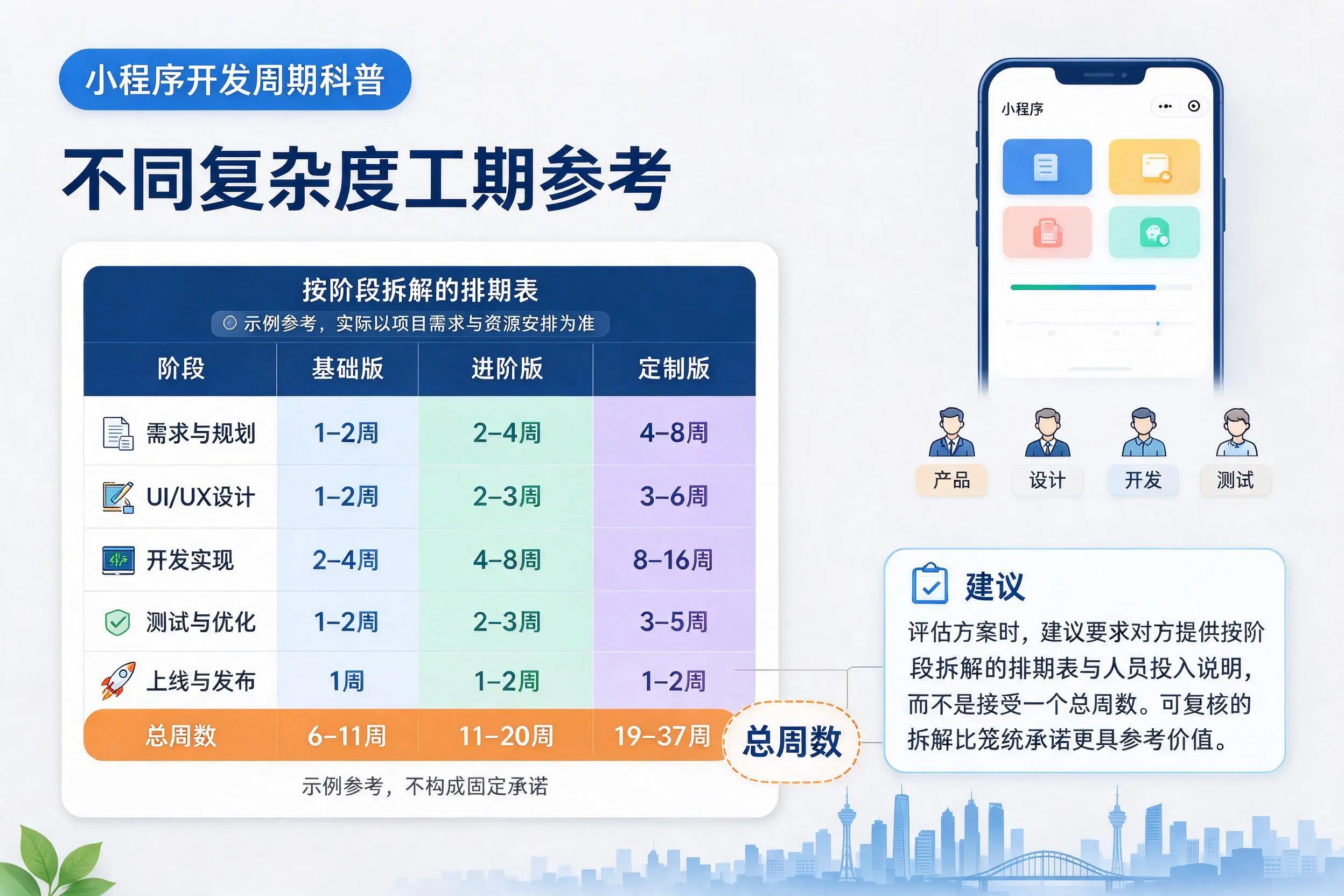 舟山小程序开发周期科普:不同复杂度工期参考