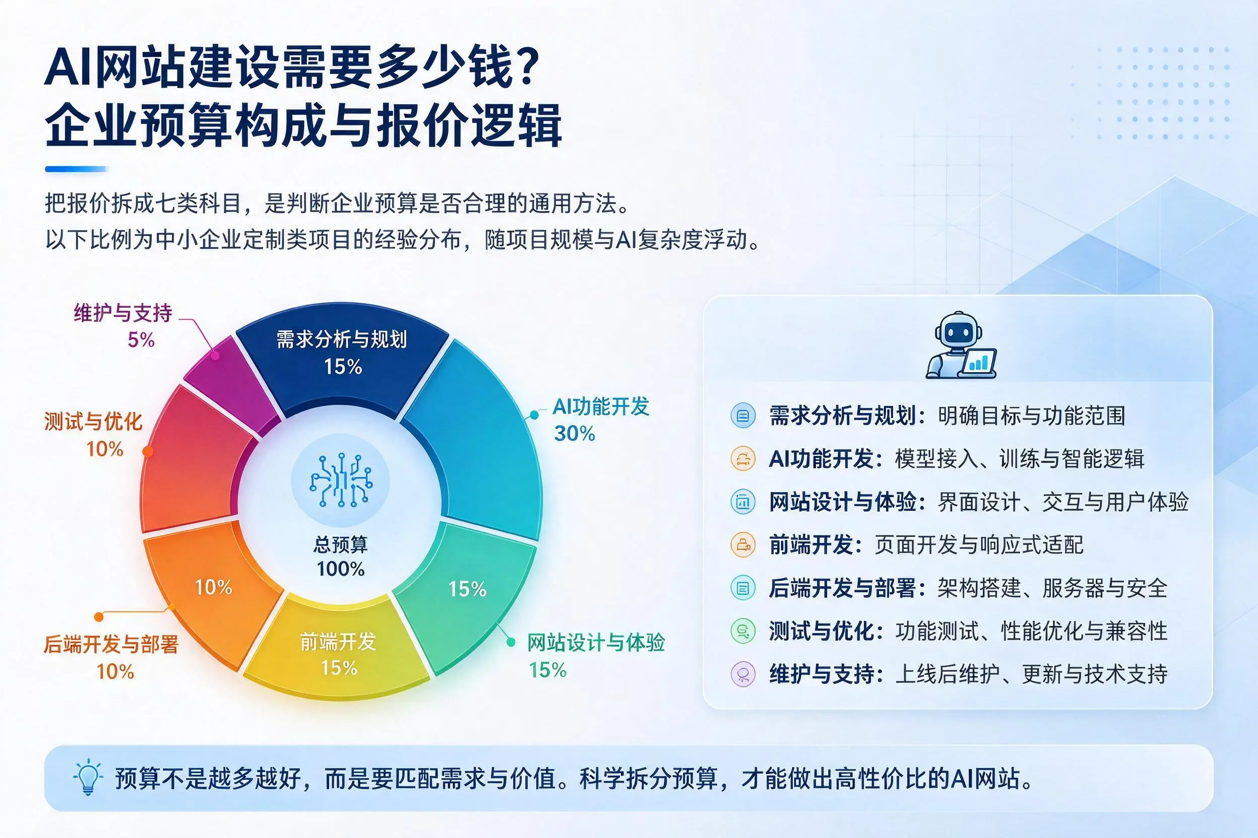 AI网站建设需要多少钱?舟山企业预算构成与报价逻辑