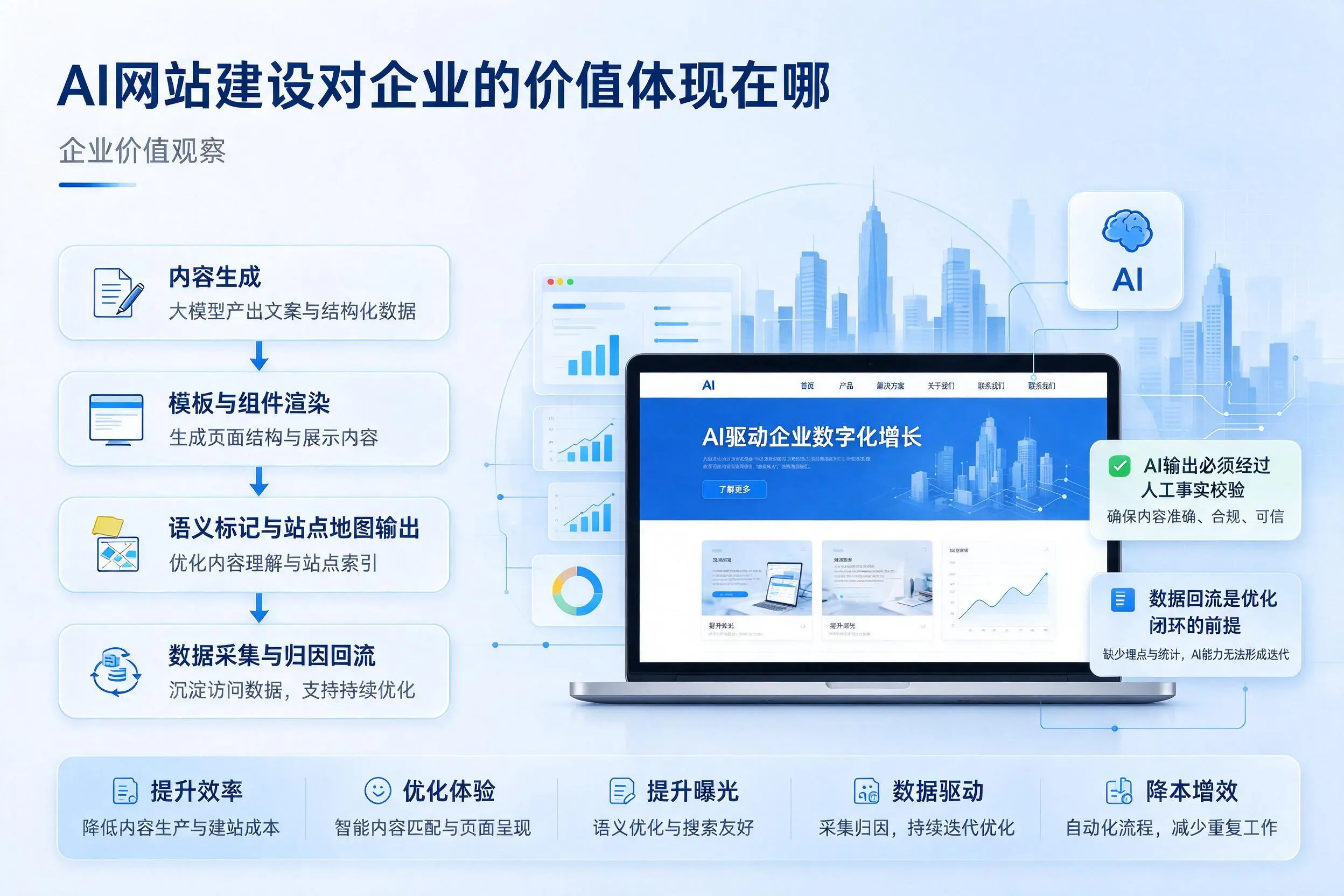 AI网站建设对企业的价值体现在哪,舟山实践观察
